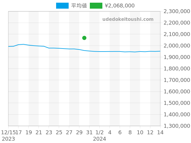 GMTマスター2 116710LNの過去販売価格（2023年12月30日）のグラフ