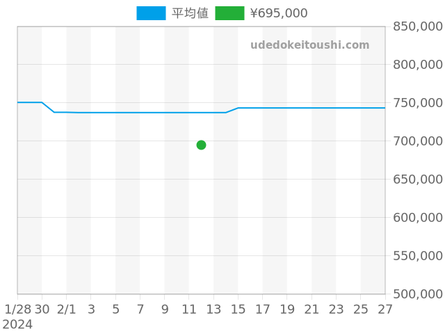 クラシックフュージョン 511.CM.1171.RXの過去販売価格（2024年02月12日）のグラフ