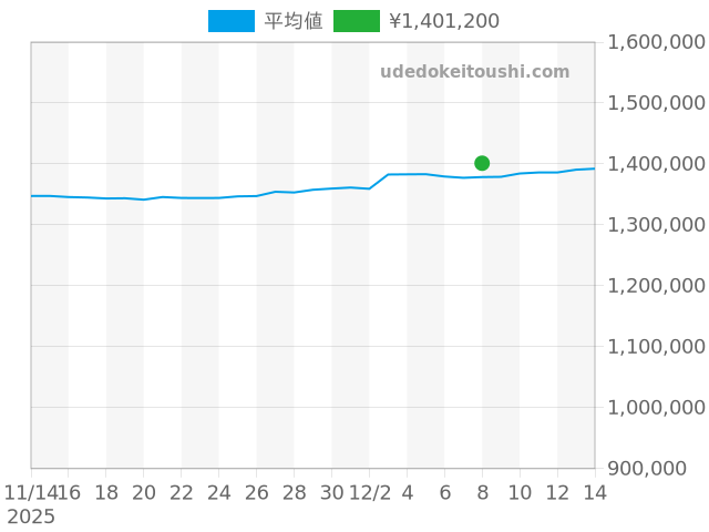 エクスプローラー2 16570の過去販売価格（2025年12月08日）のグラフ
