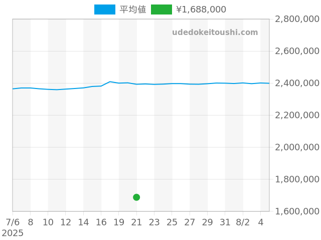 オイスターパーペチュアルの過去販売価格（2025年07月21日）のグラフ