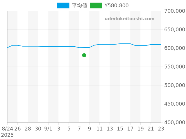 ラジオミール 45mm PAM01383の過去販売価格（2025年09月08日）のグラフ