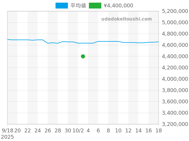 カラトラバ 6119R-001の過去販売価格（2025年10月03日）のグラフ