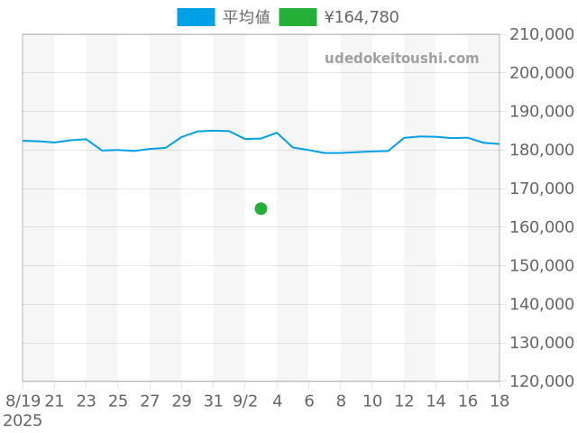 トレインマスターの過去販売価格（2025年09月03日）のグラフ