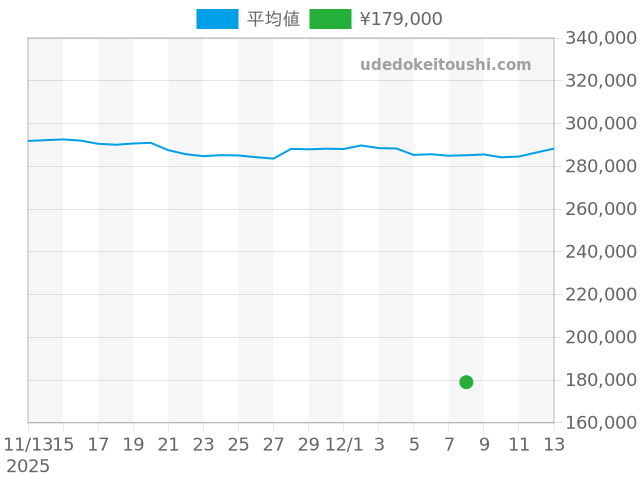 フォーミュラ1の過去販売価格（2025年12月08日）のグラフ