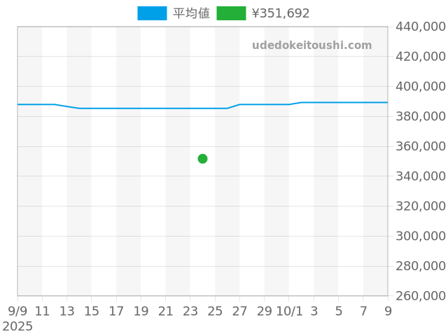 スーパーオーシャン A17367の過去販売価格（2025年09月24日）のグラフ