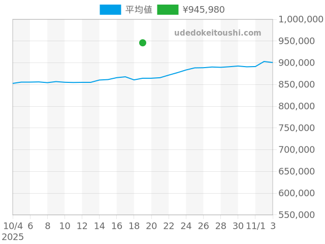 デイトジャスト 79174Gの過去販売価格（2025年10月19日）のグラフ