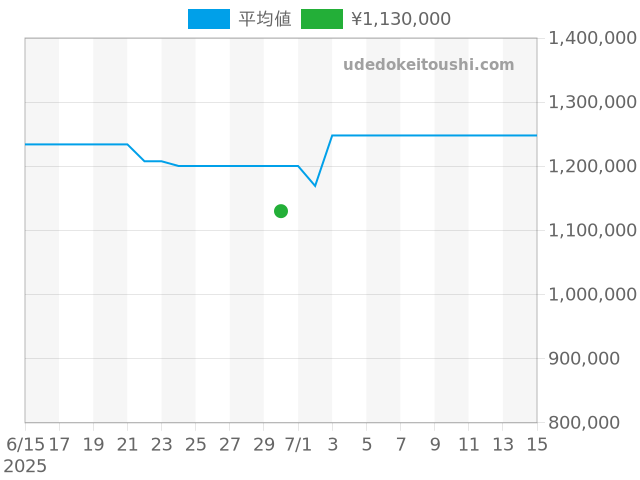 タンク タンクアメリカン W1011358の過去販売価格（2025年06月30日）のグラフ