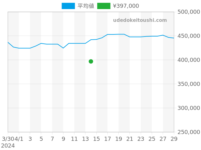 ブラックベイ 79030Nの過去販売価格（2024年04月14日）のグラフ