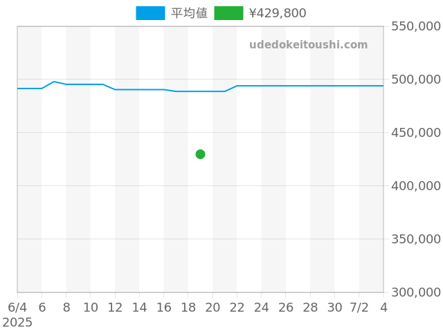 ペラゴス 25600TNの過去販売価格（2025年06月19日）のグラフ