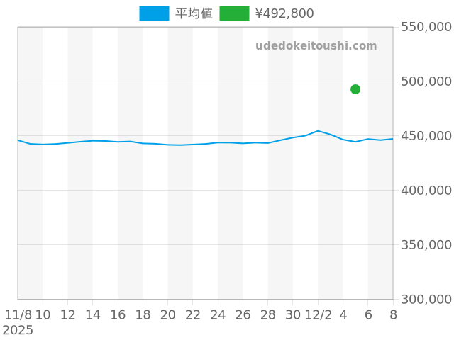 グランドセイコーの過去販売価格（2025年12月05日）のグラフ