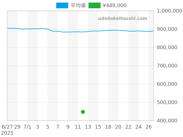 タンクフランセーズの過去販売価格（2025年07月12日）のグラフ