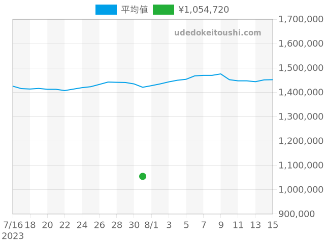 デイトジャスト 116233の過去販売価格（2023年07月31日）のグラフ