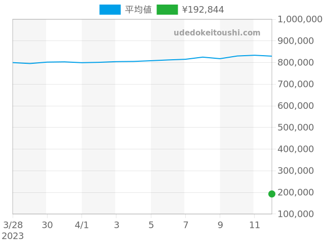 その他の過去販売価格（2023年04月12日）のグラフ