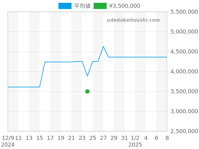カラトラバ 570の過去販売価格（2024年12月24日）のグラフ