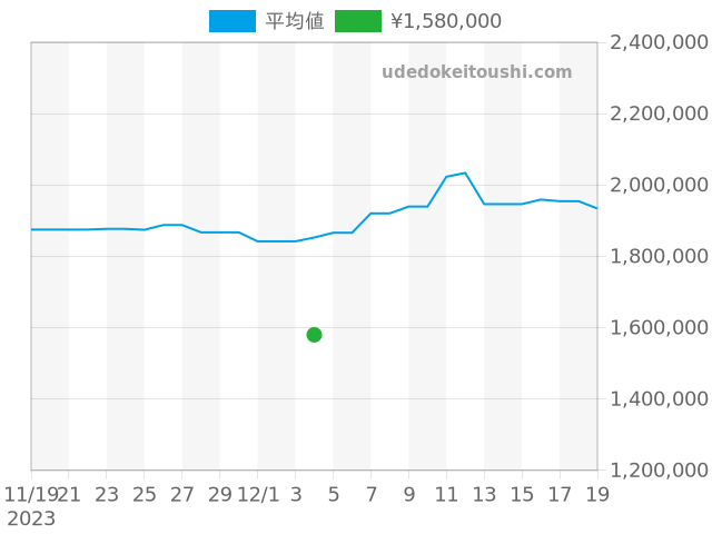 ヨットマスター 16623の過去販売価格（2023年12月04日）のグラフ