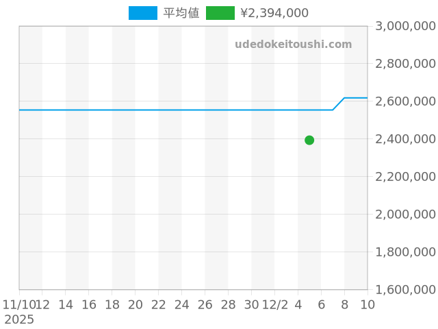 サクソニア 219.047の過去販売価格（2025年12月05日）のグラフ