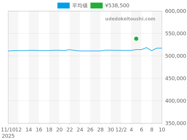 タンク マストタンク WSTA0072の過去販売価格（2025年12月05日）のグラフ