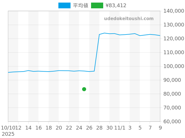 その他の過去販売価格（2025年10月25日）のグラフ
