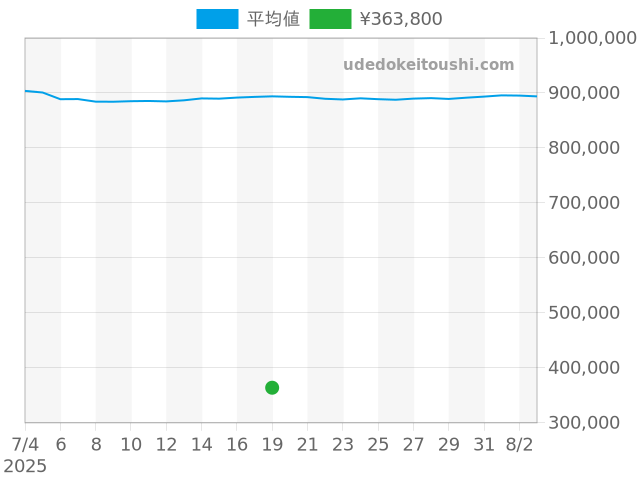 マストタンクの過去販売価格（2025年07月19日）のグラフ
