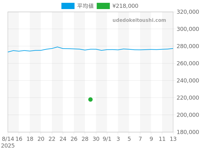スピードマスター デイト 3513.50の過去販売価格（2025年08月29日）のグラフ