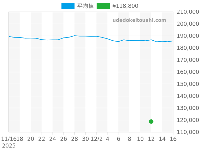 その他の過去販売価格（2025年12月12日）のグラフ