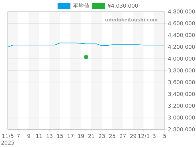 カラトラバ 6119G-001の過去販売価格（2025年11月20日）のグラフ