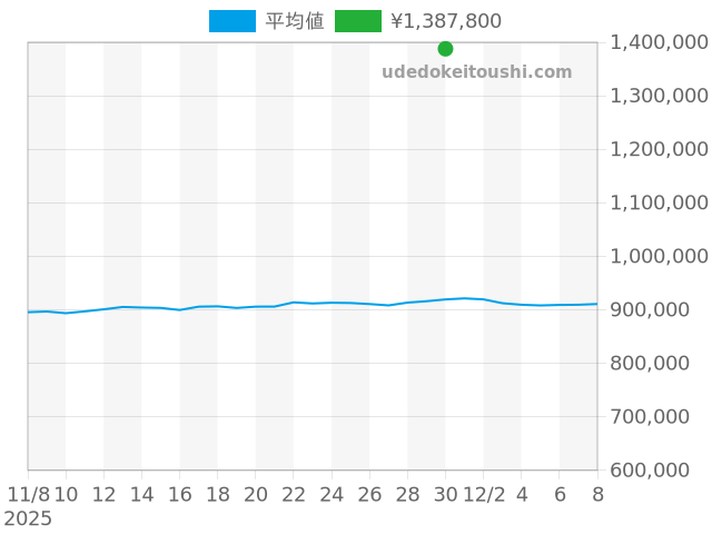 タンクディヴァンの過去販売価格（2025年11月30日）のグラフ