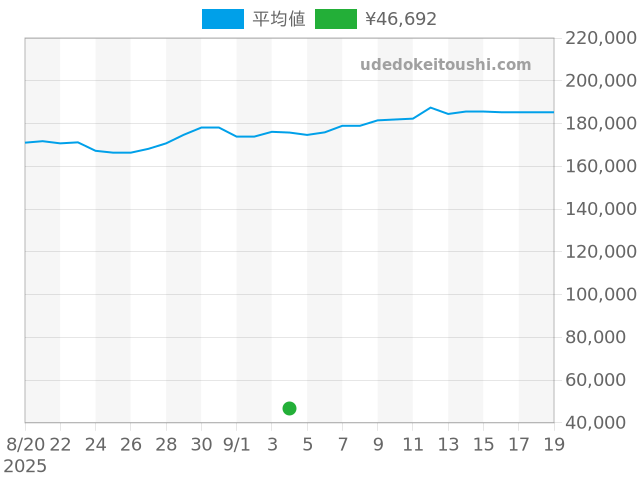 エベルの過去販売価格（2025年09月04日）のグラフ