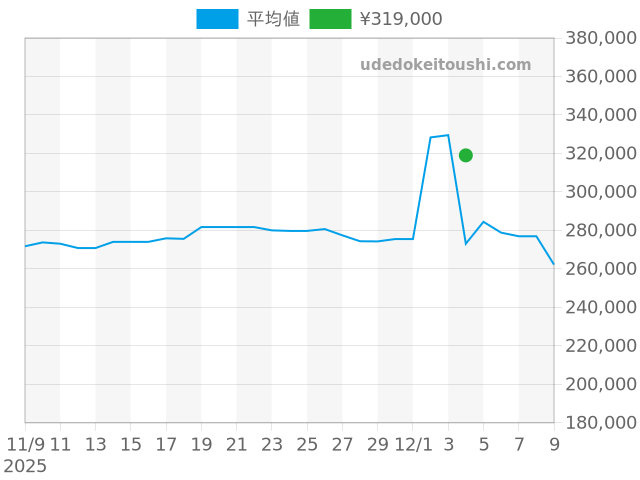 ボーム＆メルシエの過去販売価格（2025年12月04日）のグラフ