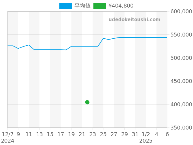 ラジオミール 45mm PAM00183の過去販売価格（2024年12月22日）のグラフ