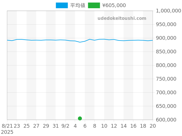 パンテールの過去販売価格（2025年09月05日）のグラフ