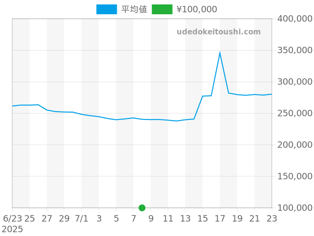 クリッパーの過去販売価格（2025年07月08日）のグラフ