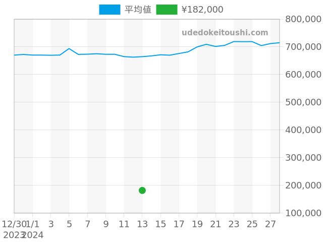 ロングアイランドの過去販売価格（2024年01月13日）のグラフ
