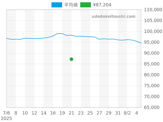 ハミルトンの過去販売価格（2025年07月21日）のグラフ