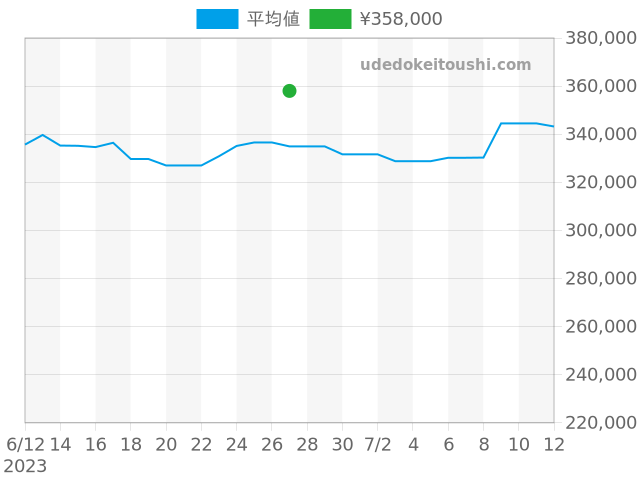 タンク タンクフランセーズ W51002Q3の過去販売価格（2023年06月27日）のグラフ