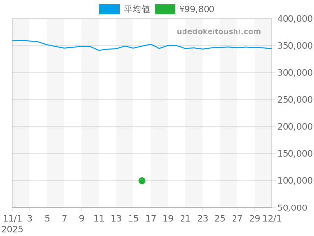 その他の過去販売価格（2025年11月16日）のグラフ
