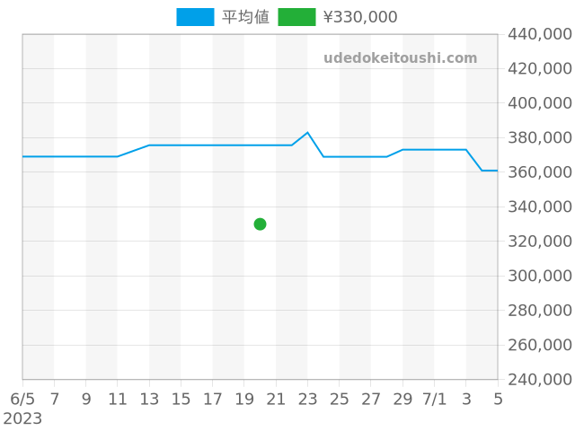 オーパス CH7523の過去販売価格（2023年06月20日）のグラフ