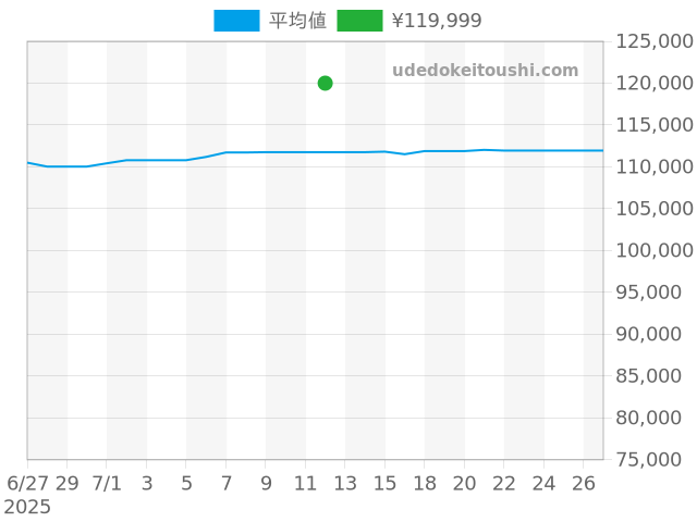 コンステレーション 1561.71の過去販売価格（2025年07月12日）のグラフ