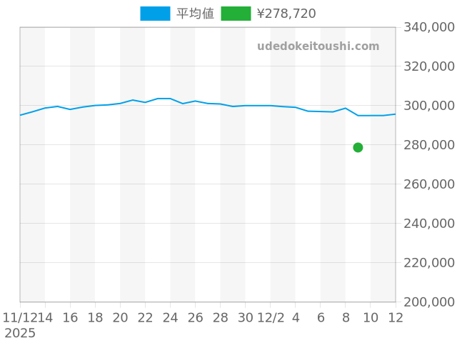スピードマスター デイデイト 3520.50の過去販売価格（2025年12月09日）のグラフ