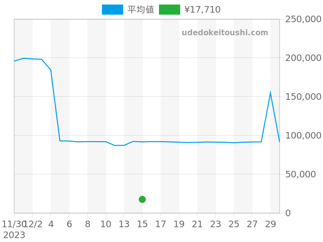 PRO TREKの過去販売価格（2023年12月15日）のグラフ