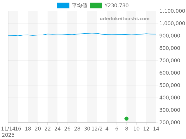 パンテールの過去販売価格（2025年12月08日）のグラフ