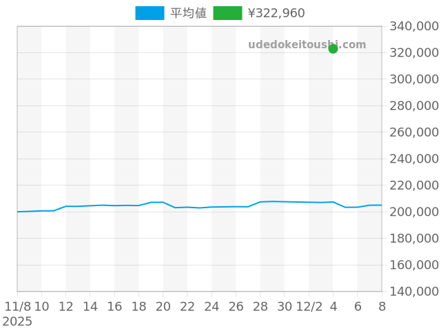 アイコンの過去販売価格（2025年12月04日）のグラフ
