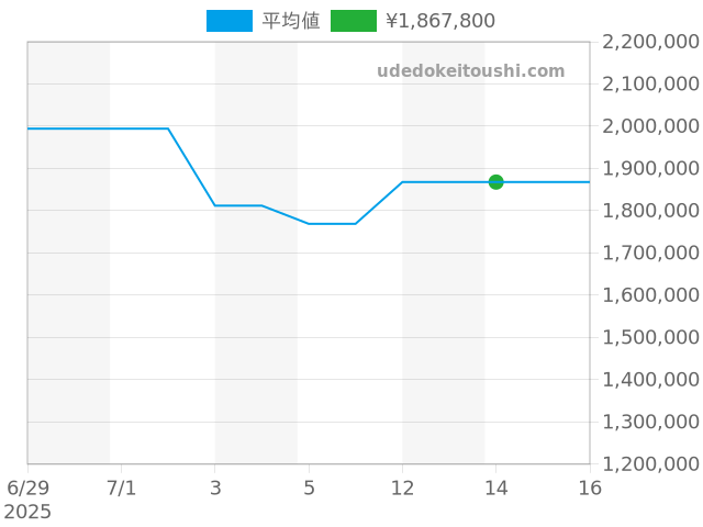 デイトジャスト 116231NGの過去販売価格（2025年07月14日）のグラフ
