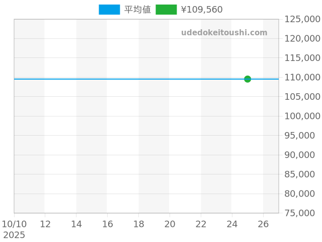 ミリタリー 96A246の過去販売価格（2025年10月25日）のグラフ