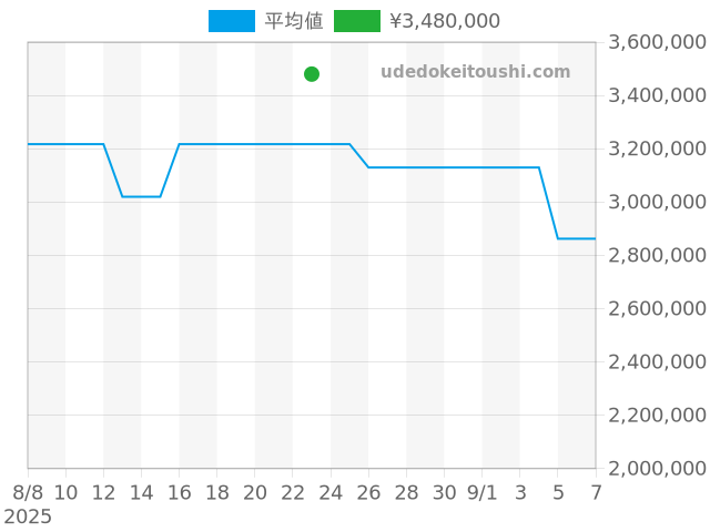 ロレアート 81015-11-001-11Aの過去販売価格（2025年08月23日）のグラフ