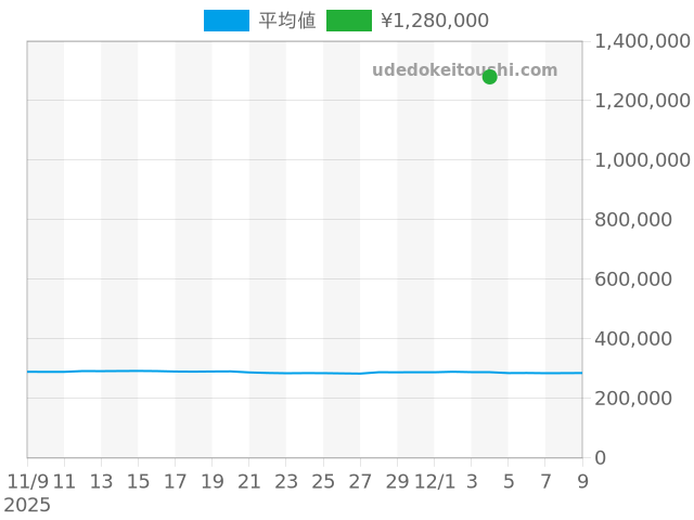 その他の過去販売価格（2025年12月04日）のグラフ