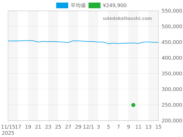その他の過去販売価格（2025年12月10日）のグラフ