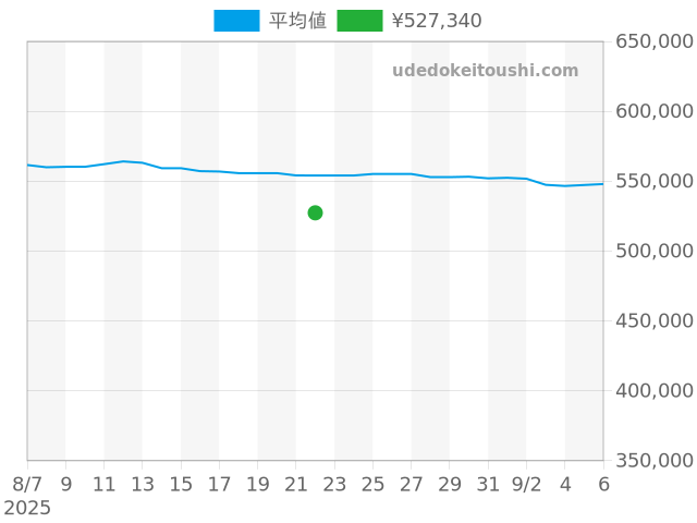 タンク マストタンク WSTA0052の過去販売価格（2025年08月22日）のグラフ