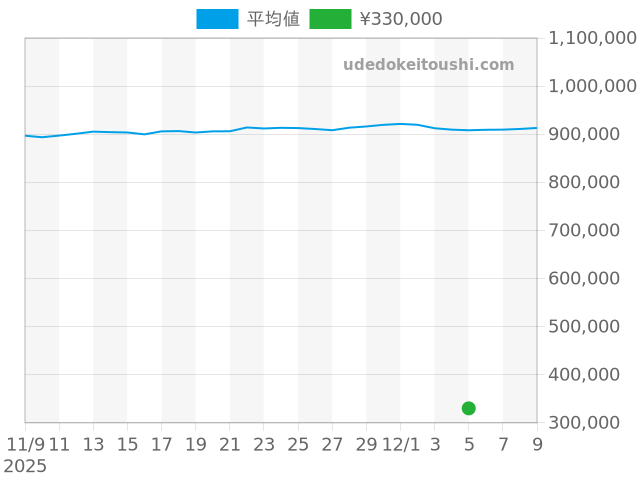 その他の過去販売価格（2025年12月05日）のグラフ