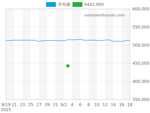 タンク タンクフランセーズ W51027Q4の過去販売価格（2025年09月03日）のグラフ